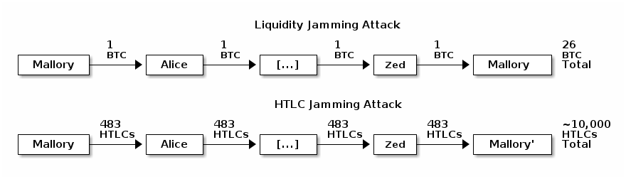 Illustration of LN liquidity and HTLC jamming attacks